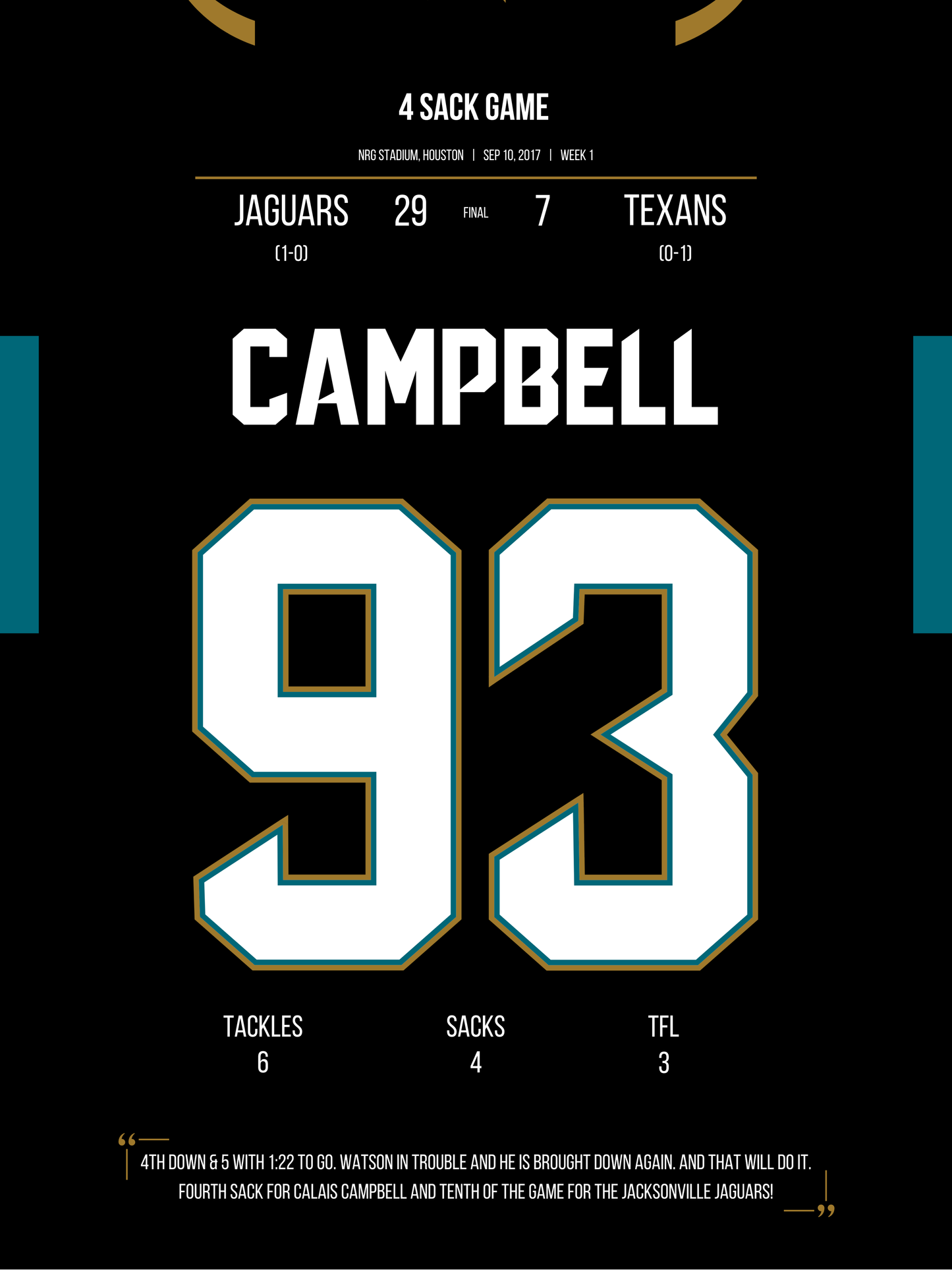 Campbell - 4 Sack Game