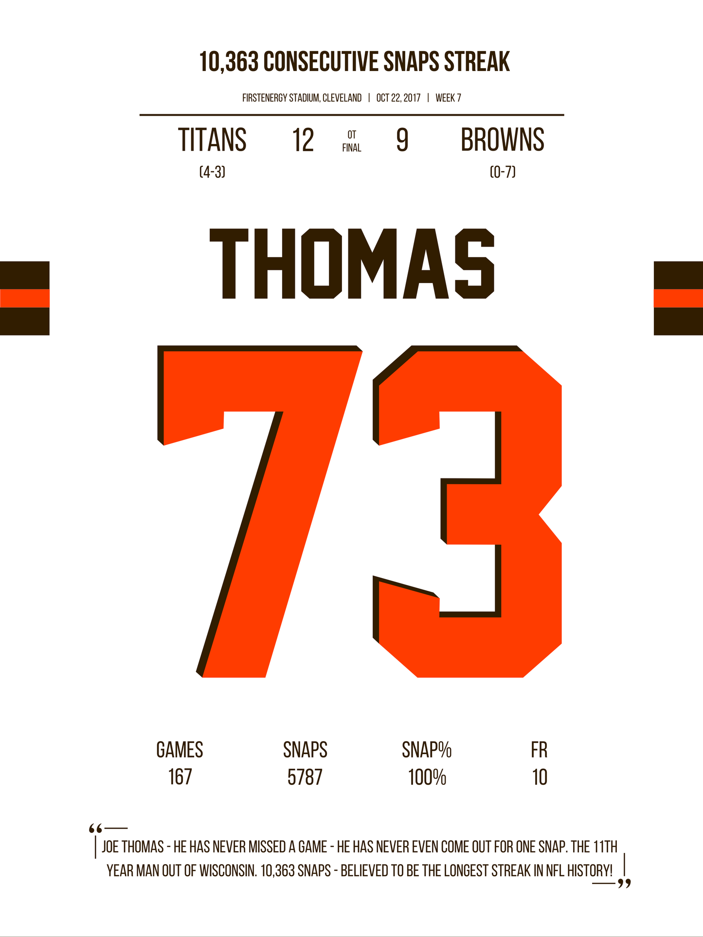 Thomas - 10,363 Consecutive Snaps
