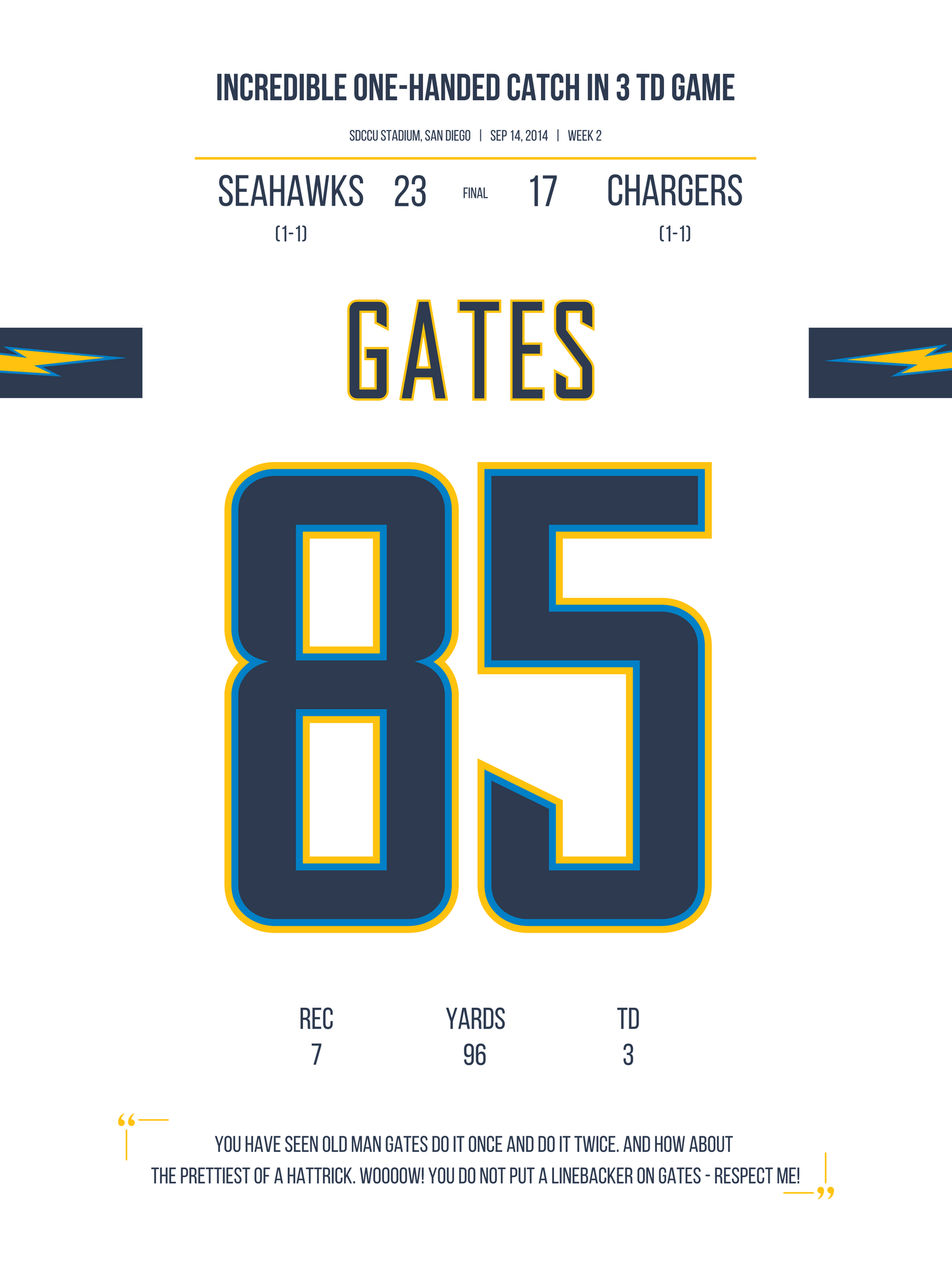 Gates - One-Handed Catch In 3 TD Game